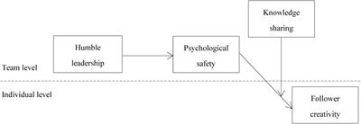 Humble Leadership, Psychological Safety, Knowledge Sharing, and Follower Creativity: A Cross-Level Investigation